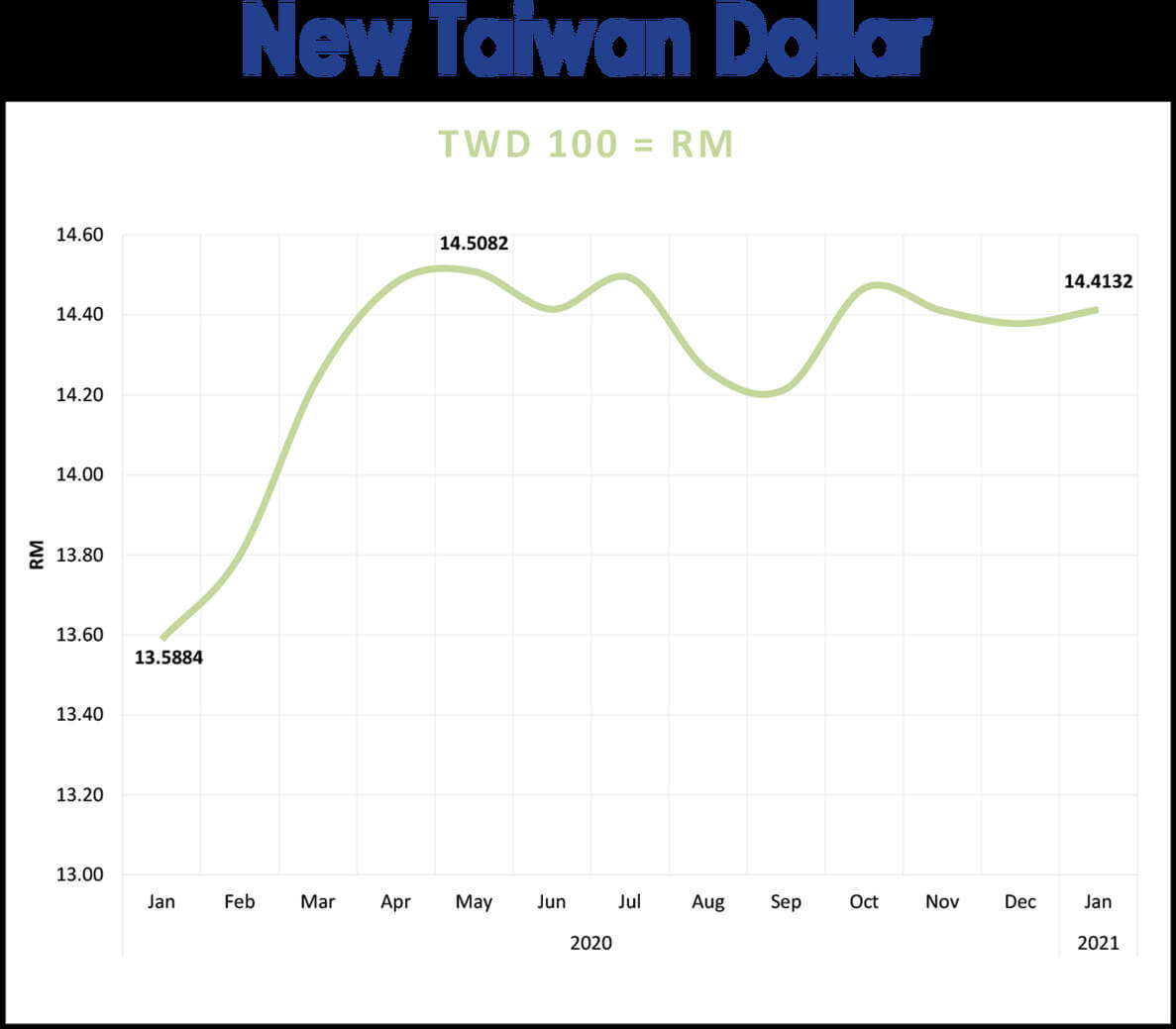 Malaysian Ringgit Exchange Rate